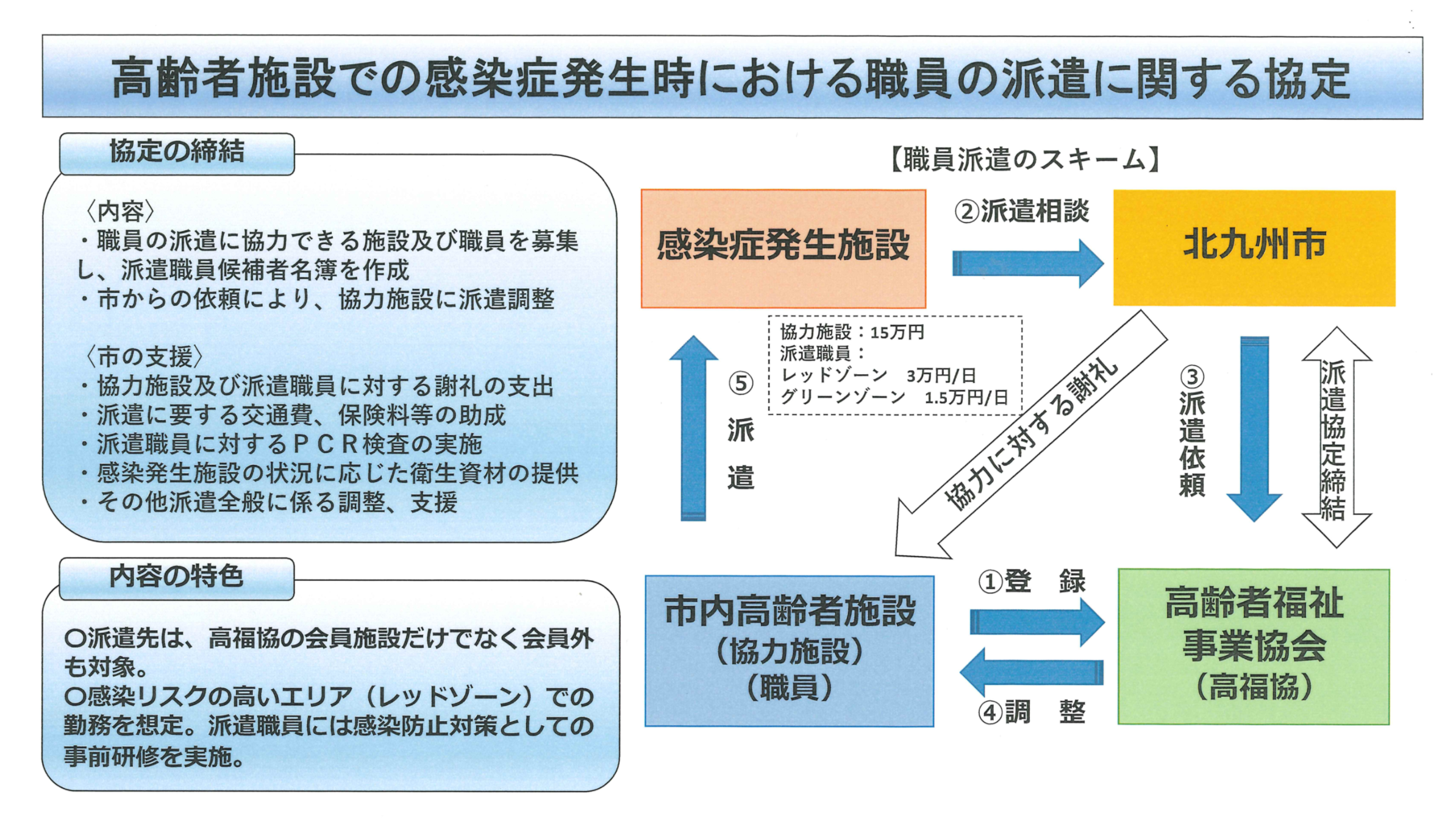 市内全高齢者施設を対象にレッドゾーンに入れる「北九州市介護版DMAT